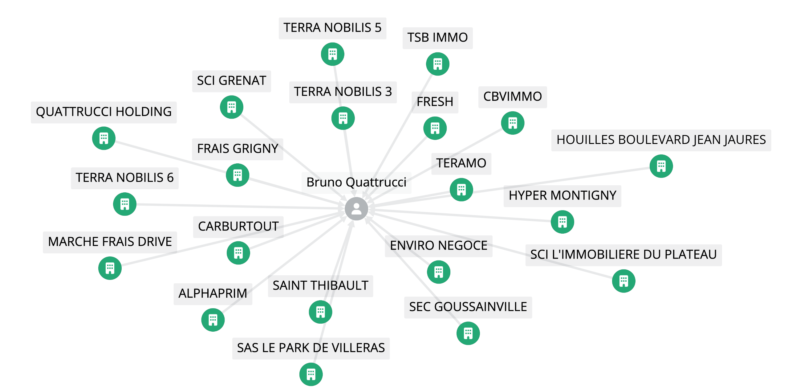 Cartographie du groupe ALPHAPRIM